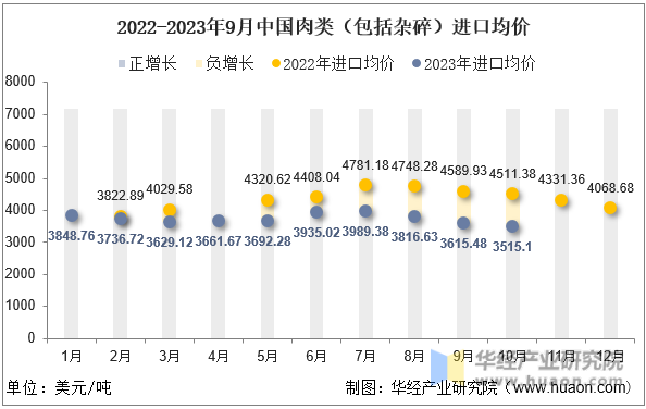 2022-2023年9月中国肉类（包括杂碎）进口均价