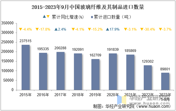 2015-2023年9月中国玻璃纤维及其制品进口数量