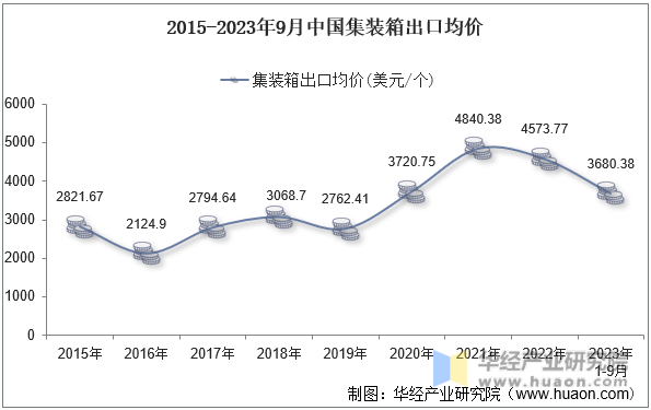 2015-2023年9月中国集装箱出口均价