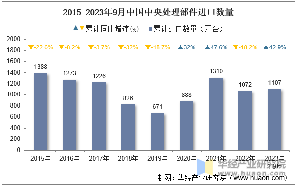 2015-2023年9月中国中央处理部件进口数量