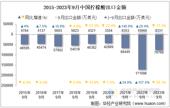 2015-2023年9月中国柠檬酸出口金额