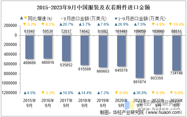 2015-2023年9月中国服装及衣着附件进口金额