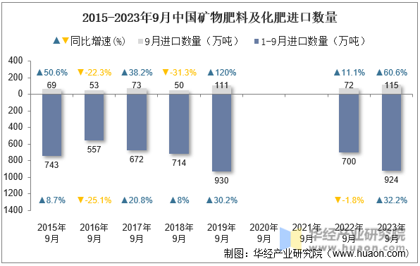 2015-2023年9月中国矿物肥料及化肥进口数量