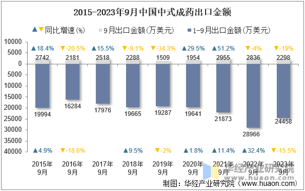2015-2023年9月中国中式成药出口金额