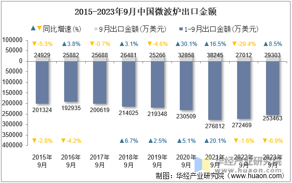 2015-2023年9月中国微波炉出口金额