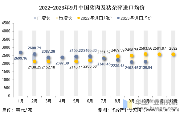 2022-2023年9月中国猪肉及猪杂碎进口均价