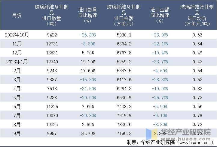 2022-2023年9月中国玻璃纤维及其制品进口情况统计表