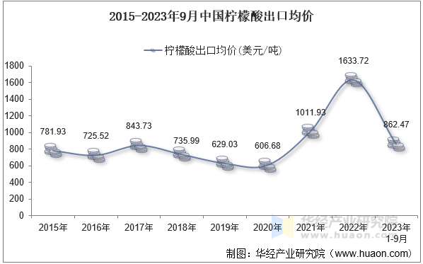 2015-2023年9月中国柠檬酸出口均价