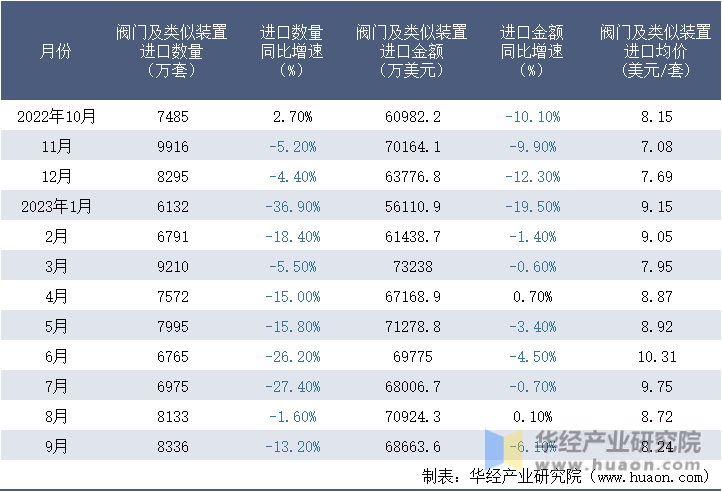 2022-2023年9月中国阀门及类似装置进口情况统计表