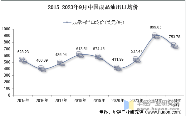 2015-2023年9月中国成品油出口均价