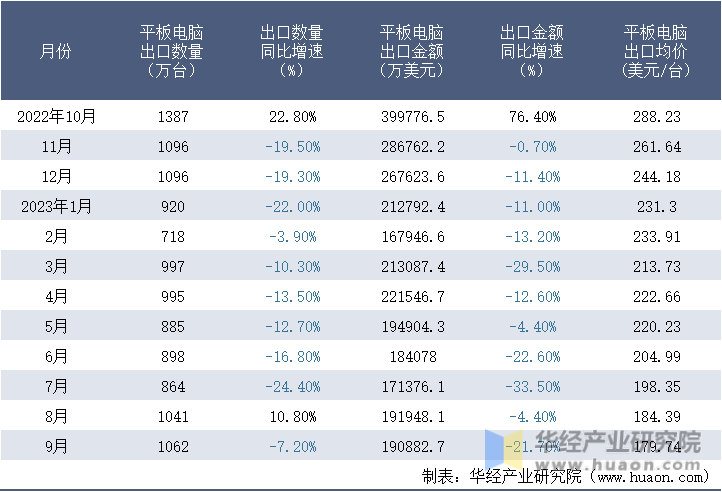 2022-2023年9月中国平板电脑出口情况统计表