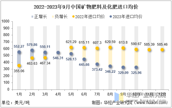 2022-2023年9月中国矿物肥料及化肥进口均价