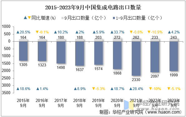2015-2023年9月中国集成电路出口数量