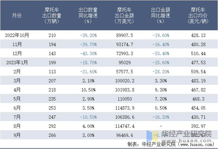 2022-2023年9月中国摩托车出口情况统计表