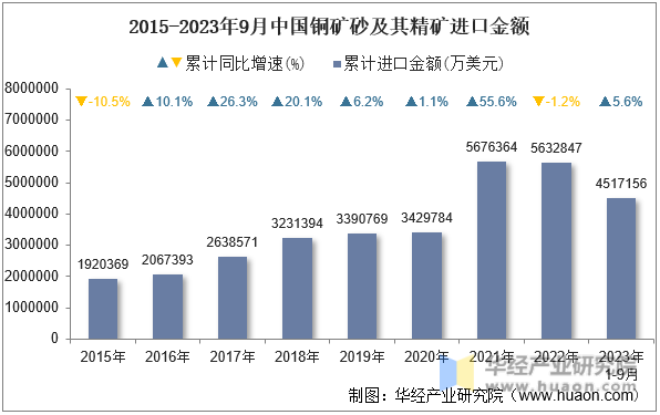 2015-2023年9月中国铜矿砂及其精矿进口金额
