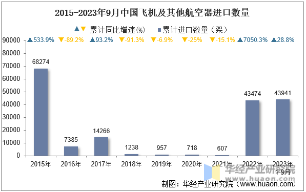 2015-2023年9月中国飞机及其他航空器进口数量