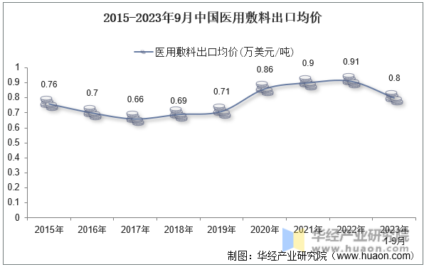 2015-2023年9月中国医用敷料出口均价
