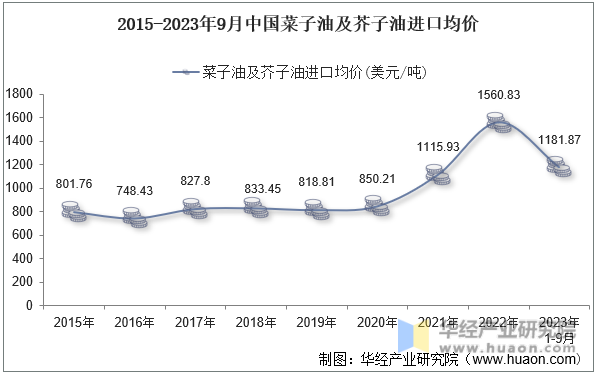 2015-2023年9月中国菜子油及芥子油进口均价