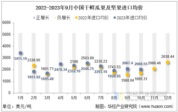 2022-2023年9月中国干鲜瓜果及坚果进口均价