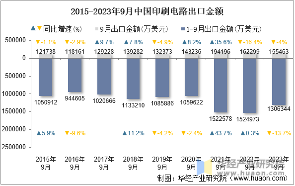 2015-2023年9月中国印刷电路出口金额