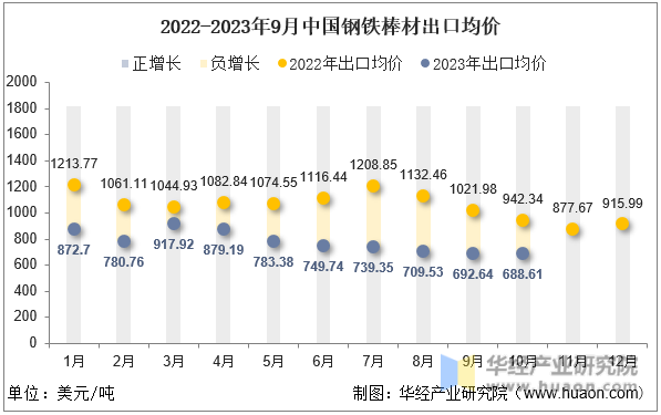 2022-2023年9月中国钢铁棒材出口均价