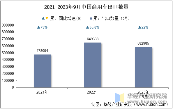 2021-2023年9月中国商用车出口数量