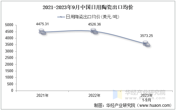 2021-2023年9月中国日用陶瓷出口均价