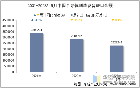 2021-2023年9月中国半导体制造设备进口金额