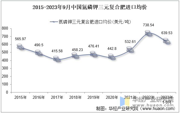 2015-2023年9月中国氮磷钾三元复合肥进口均价