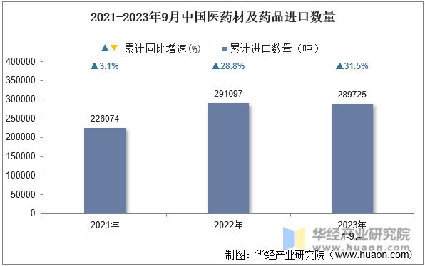 2021-2023年9月中国医药材及药品进口数量