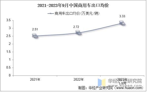 2021-2023年9月中国商用车出口均价