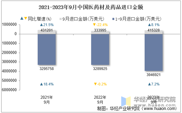 2021-2023年9月中国医药材及药品进口金额