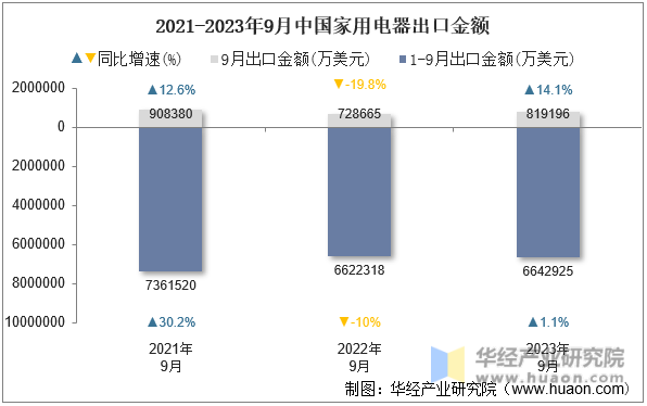 2021-2023年9月中国家用电器出口金额