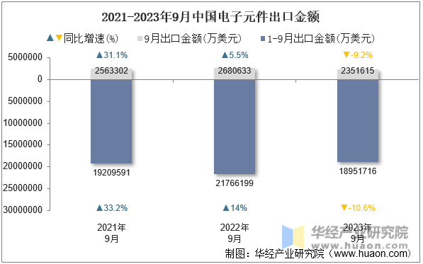 2021-2023年9月中国电子元件出口金额