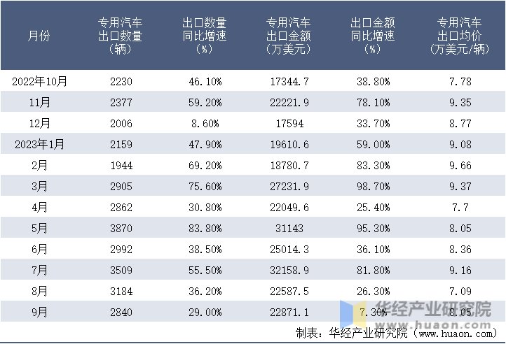 2022-2023年9月中国专用汽车出口情况统计表