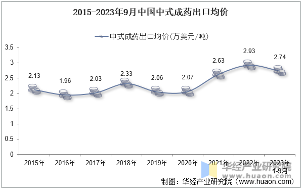 2015-2023年9月中国中式成药出口均价