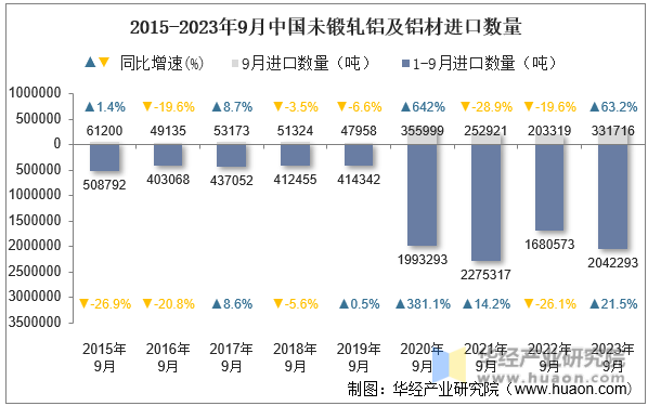 2015-2023年9月中国未锻轧铝及铝材进口数量