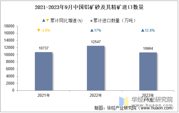 2021-2023年9月中国铝矿砂及其精矿进口数量