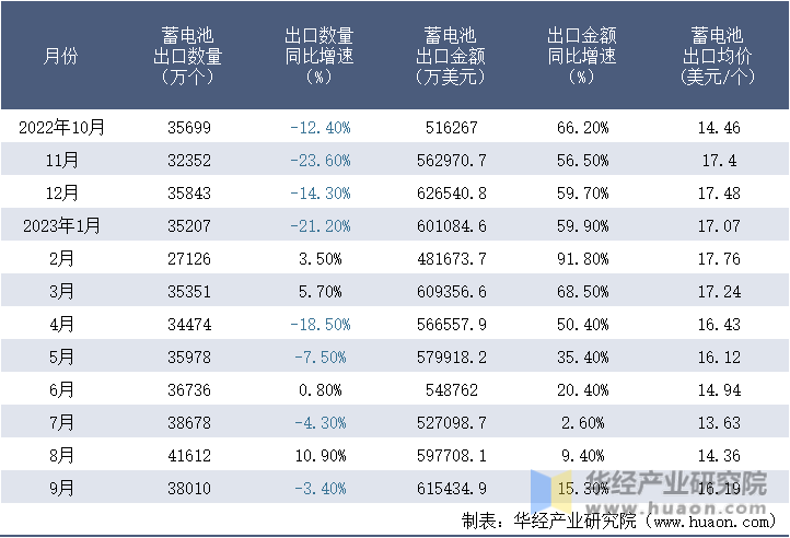 2022-2023年9月中国蓄电池出口情况统计表