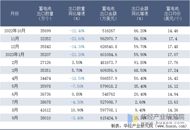 2022-2023年9月中国蓄电池出口情况统计表