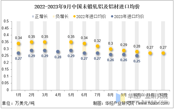 2022-2023年9月中国未锻轧铝及铝材进口均价