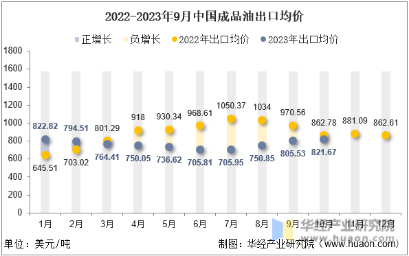 2022-2023年9月中国成品油出口均价