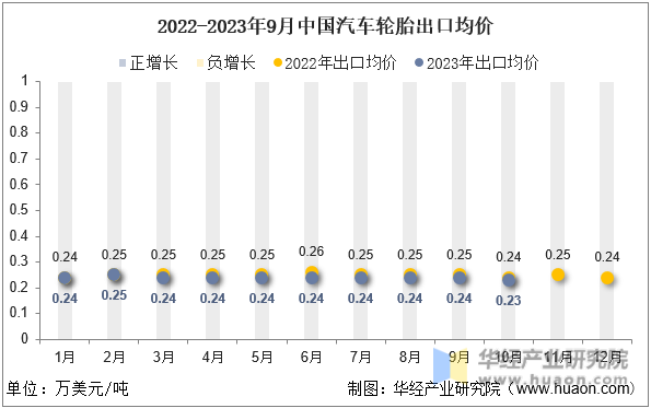 2022-2023年9月中国汽车轮胎出口均价
