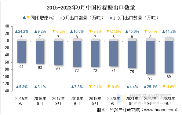 2015-2023年9月中国柠檬酸出口数量