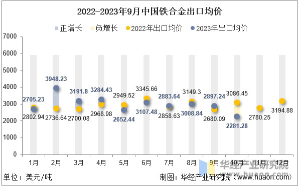 2022-2023年9月中国铁合金出口均价