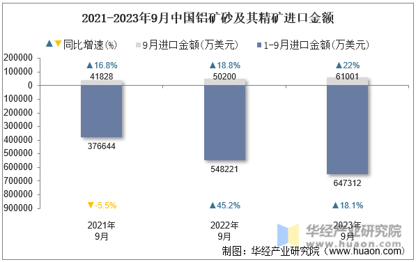 2021-2023年9月中国铝矿砂及其精矿进口金额
