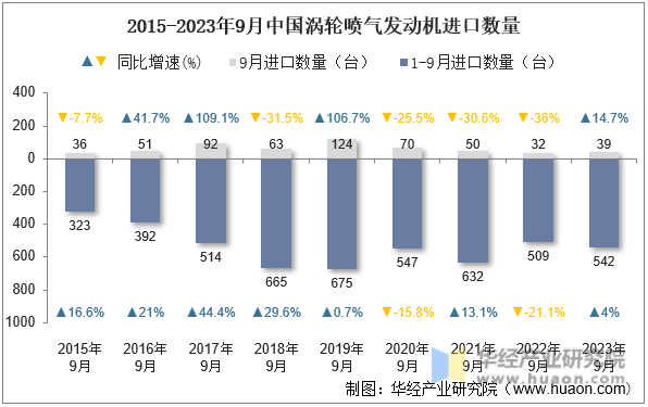 2015-2023年9月中国涡轮喷气发动机进口数量