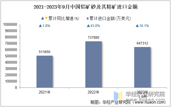 2021-2023年9月中国铝矿砂及其精矿进口金额