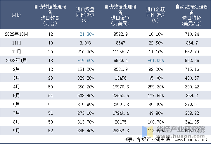 2022-2023年9月中国自动数据处理设备进口情况统计表
