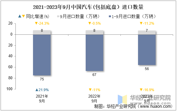 2021-2023年9月中国汽车(包括底盘）进口数量
